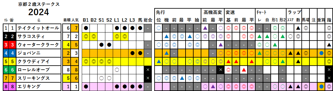 京都２歳Ｓ　検証データ　2024